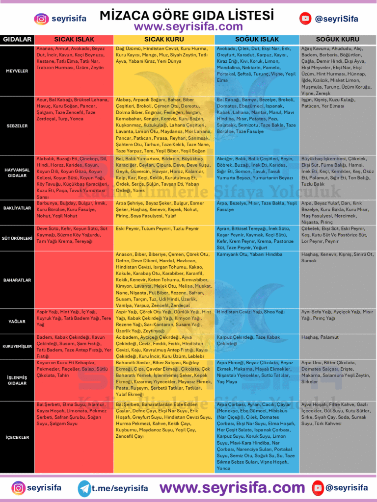 Gıdaların Mizacı - Mizaca Göre Gıda Listesi